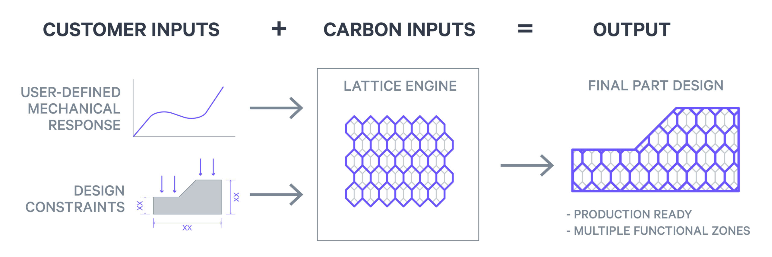 Carbonラティスソリューションのインプット、アウトプットを示したワークフロー