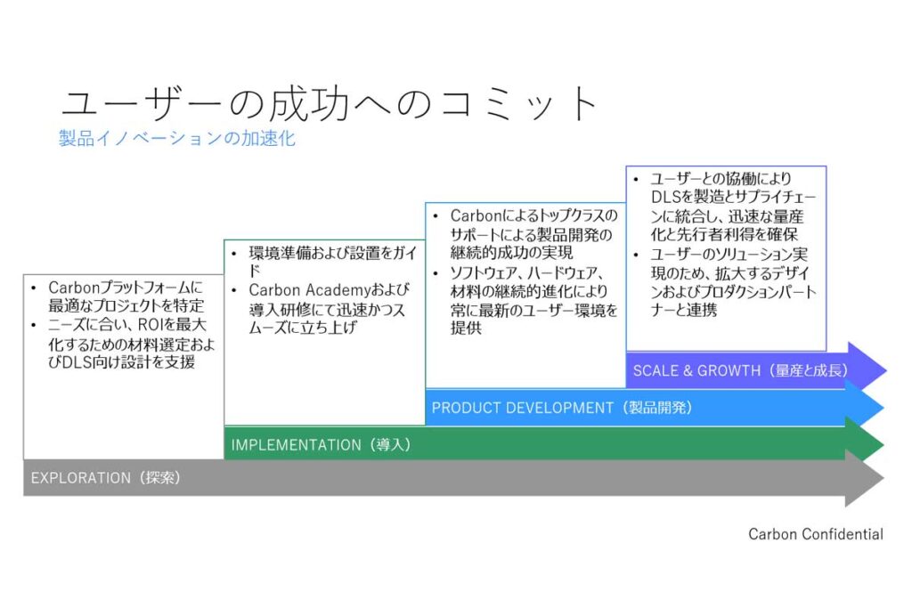 Carbonのサブスクリプションがめざすユーザーの成功