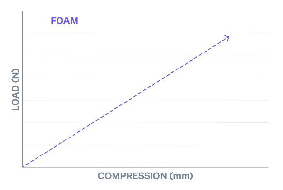 発泡材料の荷重と圧縮の線形関係