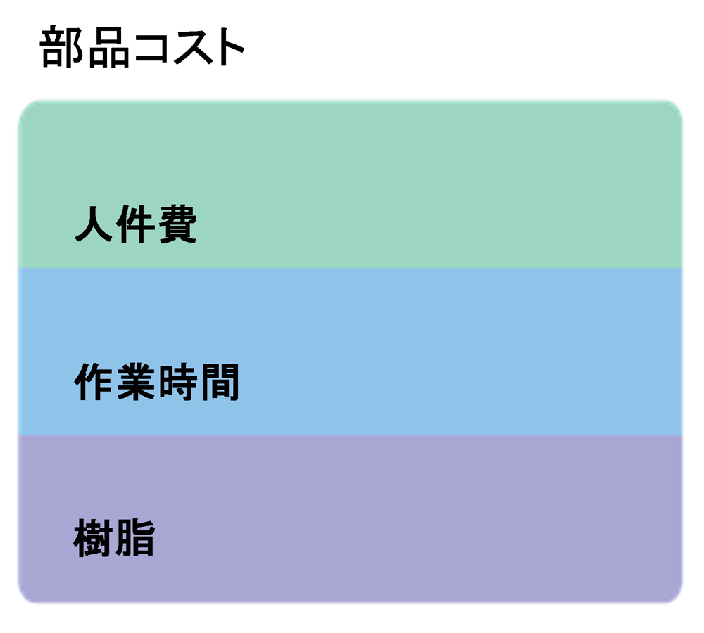 射出成形の従来のコストモデル