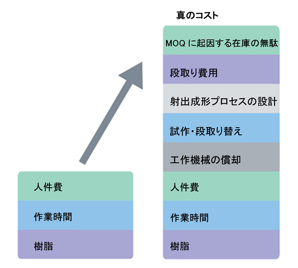 射出成形の従来のコストモデルと新しいコストモデルの比較