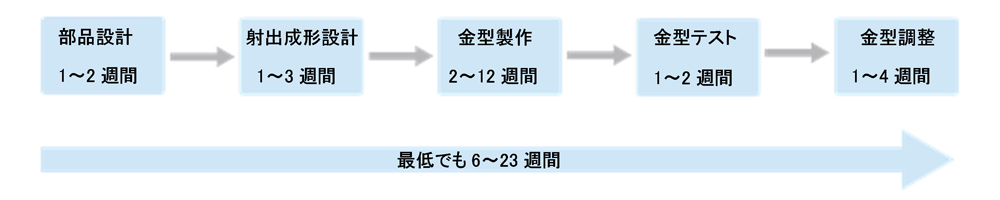 射出成形品開発のタイムテーブル